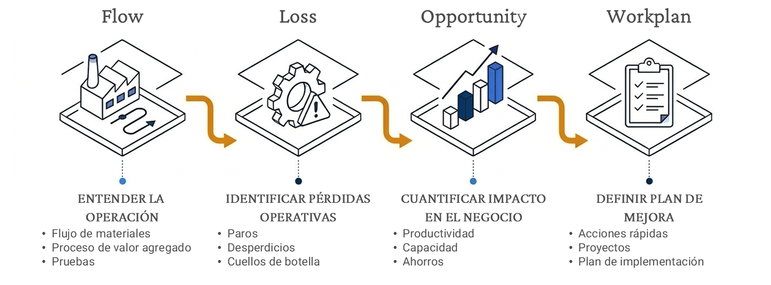 Metodología Lavmann Flow